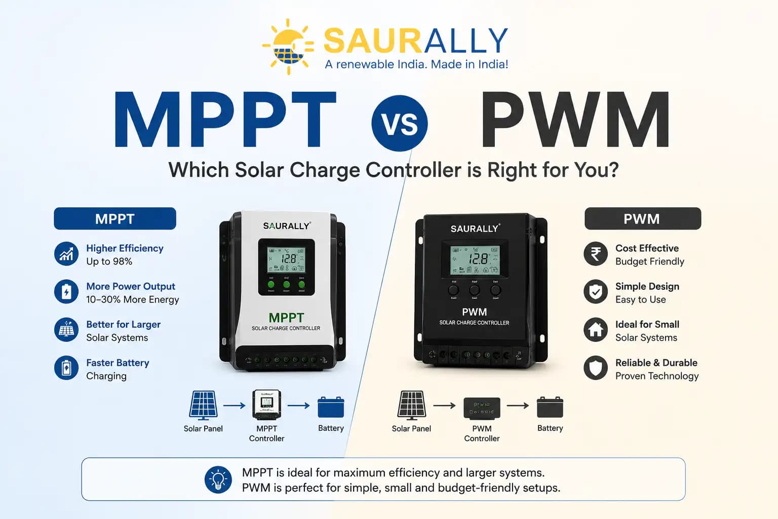 MPPT vs PWM Solar Charge Controllers: Which One Do You Actually Need?